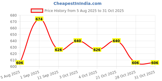 flipkart.com dearow Comfortable Desk Footrest with Ergonomic Plastic Cushion and Massage Points Archery Fletch dearow Price History Graph from 5 Aug 2025 to 31 Oct 2025