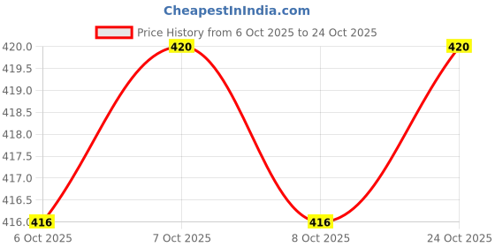 flipkart.com rowlans Comfortable Durable Stylish Mojris Ethnic wear Daily use Loafers For Men rowlans Price History Graph from 6 Oct 2025 to 24 Oct 2025