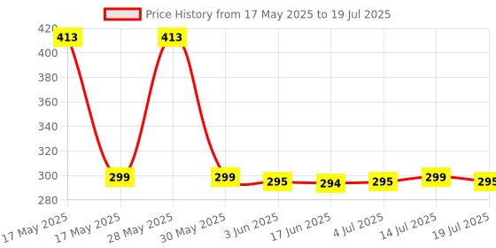 flipkart.com techpunch COMFORTABLE EAR PADS WIRELESS HEADPHONE WITH AUX SUPPORT COMPATIBLE DEVICE. Bluetooth & Wired Headset techpunch Price History Graph from 17 May 2025 to 14 Jul 2025