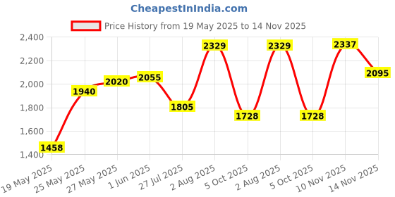 flipkart.com house of pataudi Comfortable Embroidered Velvet Slip-On Mojaris For Men house of pataudi Price History Graph from 19 May 2025 to 14 Nov 2025