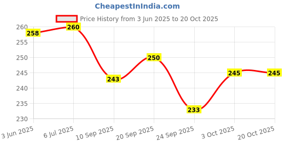 flipkart.com livox Comfortable Fit 2 Bat Grip With 1 Wodden Grip Cone Ultra Tacky livox Price History Graph from 3 Jun 2025 to 20 Oct 2025