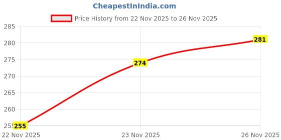 flipkart.com livox Comfortable fit Cricket Bat Rubber Grips For Better Shock Absorption Ultra Tacky livox Price History Graph from 22 Nov 2025 to 23 Nov 2025