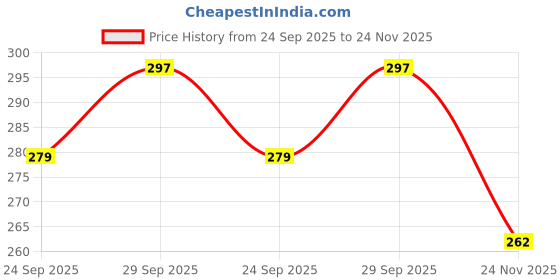flipkart.com livox Comfortable fit Four Cricket Bat Grip With One Wodden Grip Cone Ultra Tacky livox Price History Graph from 24 Sep 2025 to 24 Nov 2025