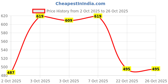 flipkart.com catbird Comfortable Flat Slip-On Shoes, Daily Office Wear Footwear Loafers For Women catbird Price History Graph from 2 Oct 2025 to 25 Oct 2025