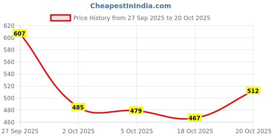 flipkart.com catbird Comfortable Flat Slip-On Shoes, Office Daily Wear Footwear Loafers For Women catbird Price History Graph from 27 Sep 2025 to 20 Oct 2025