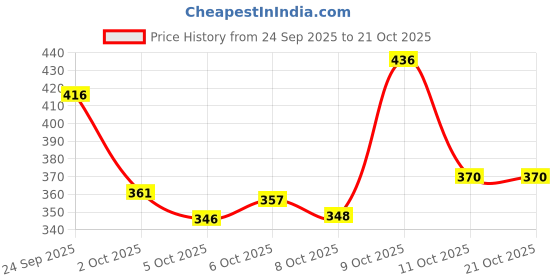 flipkart.com denill Comfortable For Girls Bellies For Women denill Price History Graph from 24 Sep 2025 to 20 Oct 2025