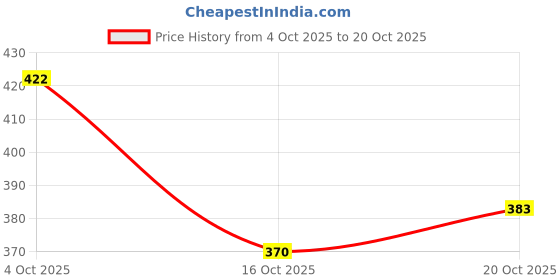 flipkart.com denill Comfortable For Girls Bellies For Women denill Price History Graph from 4 Oct 2025 to 20 Oct 2025