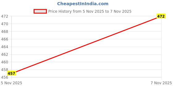 flipkart.com footshez Comfortable Formal & Casual LaserCut Flat Peeptoe Bellies Bellies For Women footshez Price History Graph from 21 Sep 2025 to 5 Nov 2025