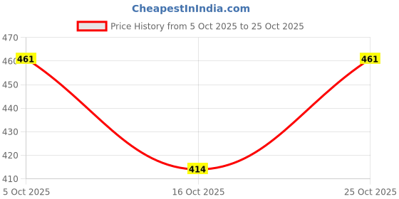 flipkart.com karyjerry Comfortable Formal & Casual Wedge Bellies For Women karyjerry Price History Graph from 5 Oct 2025 to 25 Oct 2025