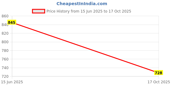flipkart.com bata Comfortable formal shoe Lace Up For Men bata Price History Graph from 15 Jun 2025 to 17 Oct 2025