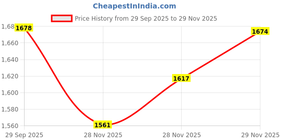 flipkart.com allen cooper Comfortable Genuine Leather Men's Boot Boots For Men allen cooper Price History Graph from 29 Sep 2025 to 29 Nov 2025