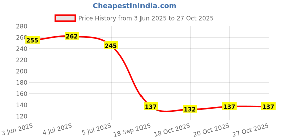 flipkart.com stepster Comfortable Handemade Mule For Women Slip On For Women stepster Price History Graph from 3 Jun 2025 to 27 Oct 2025