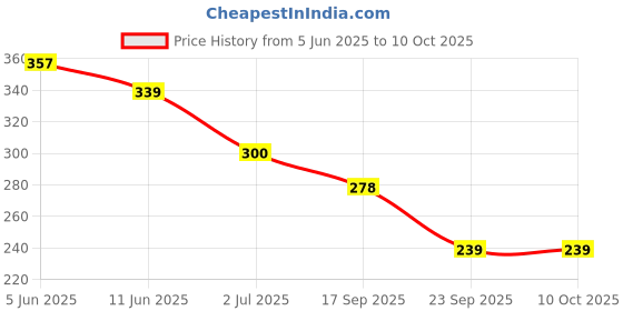 flipkart.com comfortinglives Comfortable Height Increase Insole for Men & Women 9 cm 4 Layers (EU Size 35-44) Insole comfortinglives Price History Graph from 5 Jun 2025 to 9 Oct 2025