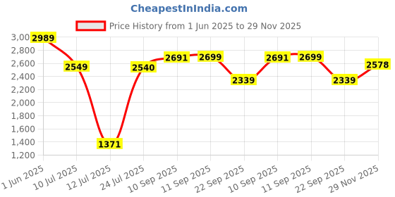 flipkart.com bxxy Comfortable High Ankle Stretch Boots for Women. Slip On For Women bxxy Price History Graph from 1 Jun 2025 to 29 Nov 2025
