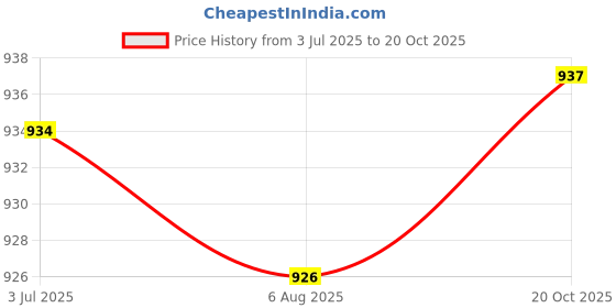flipkart.com cassiey Comfortable Indoor/Outdoor Winter Snow Boot Girls Winter Fur Shoes- Brown Boots For Women cassiey Price History Graph from 3 Jul 2025 to 20 Oct 2025