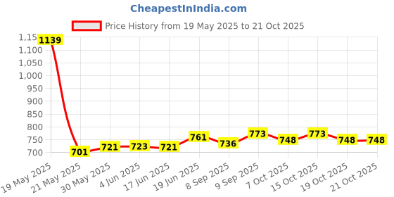 flipkart.com maatrikaa Comfortable J-Shaped Pregnancy Support Pillow for Back, Legs & Belly Relief Microfibre Solid Pregnancy Pillow Pack of 1 maatrikaa Price History Graph from 19 May 2025 to 20 Oct 2025