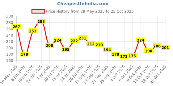 flipkart.com skyfit Comfortable Leather Padded Gym Sports Gloves Gym & Fitness Gloves skyfit Price History Graph from 29 May 2025 to 25 Oct 2025
