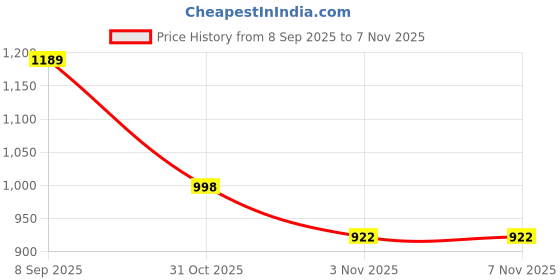 flipkart.com lakhani vardaan Comfortable, Light Weight & AntiSlip Casuals Outdoors For Men lakhani vardaan Price History Graph from 8 Sep 2025 to 3 Nov 2025