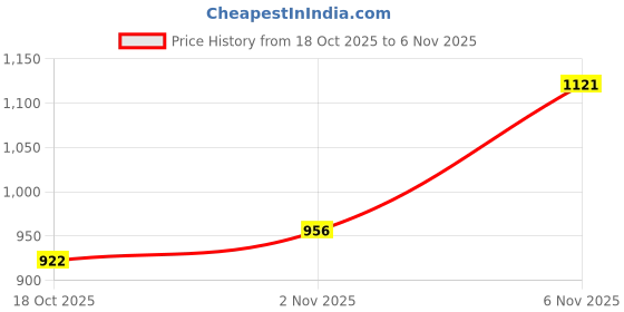 flipkart.com lakhani vardaan Comfortable, Light Weight & AntiSlip Casuals Outdoors For Men lakhani vardaan Price History Graph from 18 Oct 2025 to 2 Nov 2025