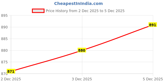 flipkart.com santoz Comfortable Lightweight Baby Potty Trainer Seat Potty Seat santoz Price History Graph from 2 Dec 2025 to 5 Dec 2025