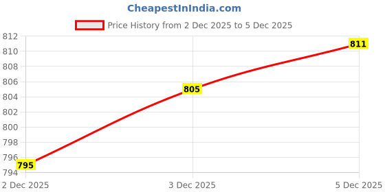 flipkart.com chaps Comfortable Lightweight Baby Potty Trainer Seat Potty Seat chaps Price History Graph from 2 Dec 2025 to 5 Dec 2025