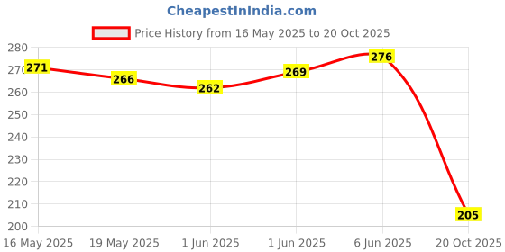 flipkart.com birde Comfortable Lightweight Regular Wear Men Slides birde Price History Graph from 16 May 2025 to 20 Oct 2025