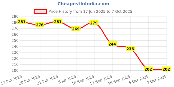 flipkart.com birde Comfortable Lightweight Regular Wear Men Slides birde Price History Graph from 17 Jun 2025 to 5 Oct 2025