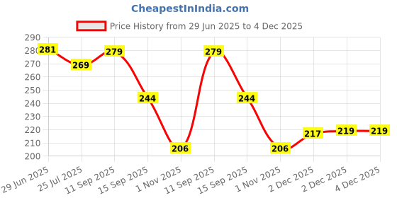 flipkart.com birde Comfortable Lightweight Regular Wear Slides For Men Men Slides birde Price History Graph from 29 Jun 2025 to 3 Dec 2025