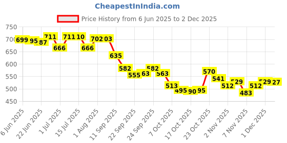 flipkart.com birde Comfortable Lightweight Regular Wear Sneakers For Men birde Price History Graph from 6 Jun 2025 to 2 Dec 2025