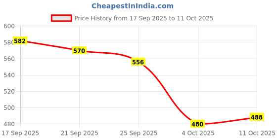 flipkart.com birde Comfortable Lightweight Regular Wear Sneakers For Men birde Price History Graph from 17 Sep 2025 to 11 Oct 2025