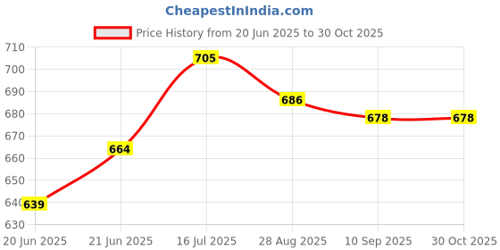 flipkart.com dfh Comfortable Microfibre Solid Pregnancy Pillow Pack of 1 dfh Price History Graph from 20 Jun 2025 to 29 Oct 2025