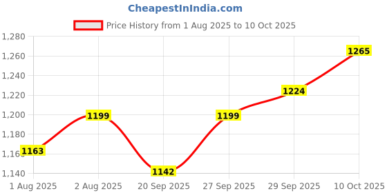 flipkart.com ckone global Comfortable Multi-Use Baby Cradle, Baggi/Palna for Baby ckone global Price History Graph from 1 Aug 2025 to 10 Oct 2025