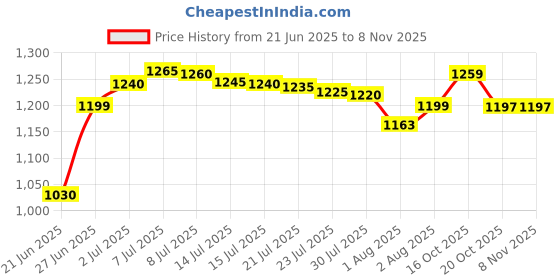 flipkart.com chunky's Comfortable Multi-Use Baby Cradle, Baggi/Palna for Baby Bassinet chunky's Price History Graph from 21 Jun 2025 to 7 Nov 2025