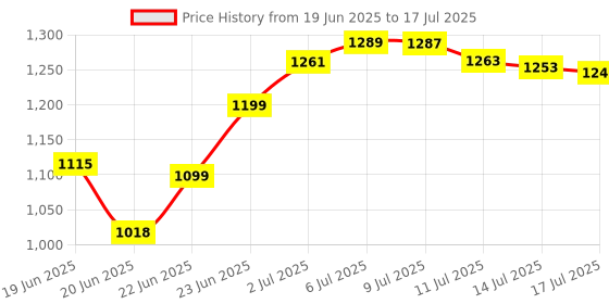 flipkart.com rudra creations Comfortable Multi-Use Baby Cradle, Baggi/Palna for Baby Bassinet Stroller rudra creations Price History Graph from 19 Jun 2025 to 14 Jul 2025