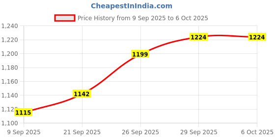 flipkart.com ckone global Comfortable Multi-Use Baby Cradle, Baggi/Palna for Baby Bassinet Stroller ckone global Price History Graph from 9 Sep 2025 to 6 Oct 2025
