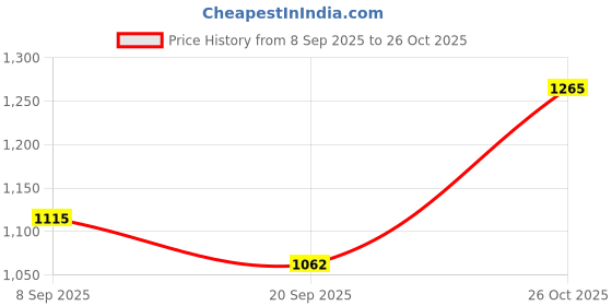 flipkart.com kanishka creations Comfortable Multi-Use Baby Cradle, Baggi/Palna for Baby Bassinet Stroller kanishka creations Price History Graph from 8 Sep 2025 to 26 Oct 2025