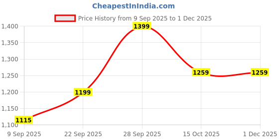 flipkart.com ckone global Comfortable Multi-Use Baby Cradle, Baggi/Palna for Baby (Blush BLUE) Bassinet ckone global Price History Graph from 9 Sep 2025 to 30 Nov 2025