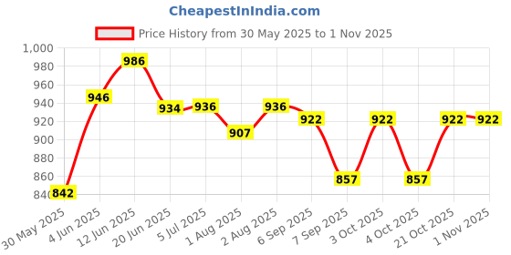 flipkart.com tgopit Comfortable Non-Slip Squatting Toilet Bathroom Seat Foot Rest Stool Potty Box tgopit Price History Graph from 30 May 2025 to 1 Nov 2025