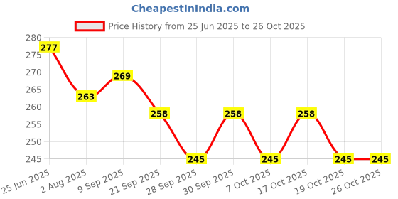 flipkart.com swikaar Comfortable Nose Slimming Lifting Shaper Clip Anti-snoring Device swikaar Price History Graph from 25 Jun 2025 to 26 Oct 2025