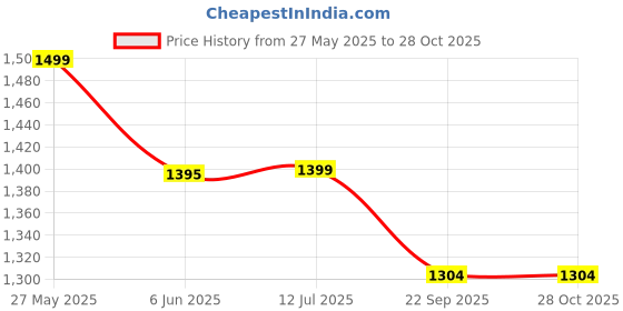 flipkart.com roadster Comfortable Outdoor Boots For Men roadster Price History Graph from 27 May 2025 to 27 Oct 2025