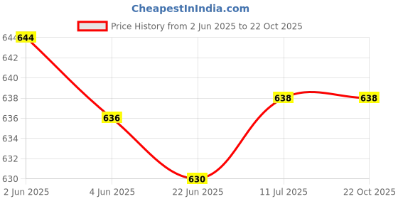 flipkart.com urban scottish Comfortable Pajama 100% Cotton with Side Pocket Black & White Men Pyjama urban scottish Price History Graph from 2 Jun 2025 to 21 Oct 2025