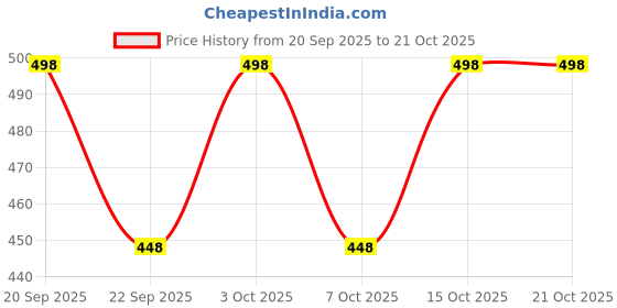 flipkart.com urban scottish Comfortable Pajama 100% Cotton with Side Pocket printed DARK BLUE, Men Pyjama urban scottish Price History Graph from 20 Sep 2025 to 21 Oct 2025