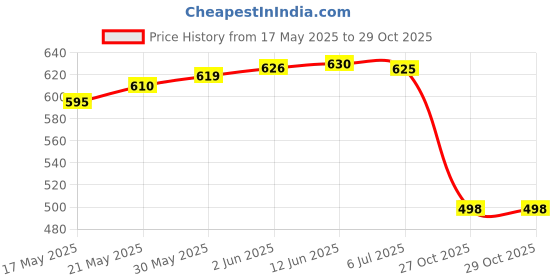 flipkart.com urban scottish Comfortable Pajama 100% Cotton with Side Pocket printed MAROON, Men Pyjama urban scottish Price History Graph from 17 May 2025 to 29 Oct 2025
