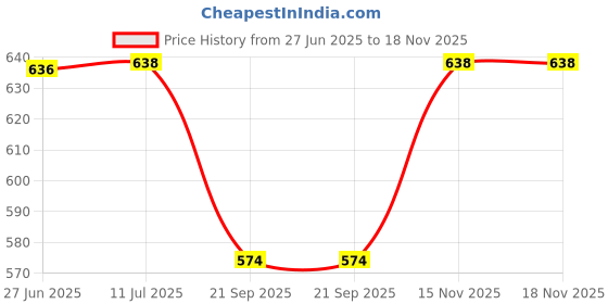 flipkart.com urban scottish Comfortable Pajama 100% Cotton with Side Pocket striped WHITE, Men Pyjama urban scottish Price History Graph from 27 Jun 2025 to 18 Nov 2025