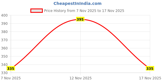 flipkart.com rdxo Comfortable Premium Stylish Unique Trendy Popular KUS1996_BLACK for Men Training & Gym Shoes For Men rdxo Price History Graph from 7 Nov 2025 to 17 Nov 2025