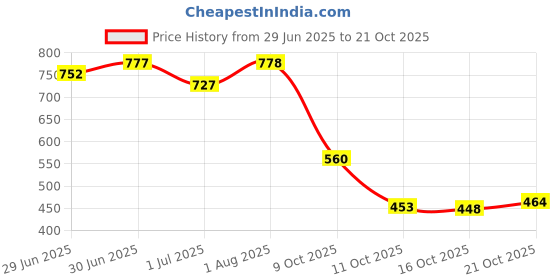 flipkart.com vask Comfortable Premium Stylish Unique Trendy Popular KUS1998_BLACK 10 for Men Loafers For Men vask Price History Graph from 29 Jun 2025 to 21 Oct 2025