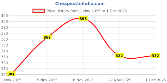 flipkart.com juta Comfortable Premium Stylish Unique Trendy Popular KUS2003_BLACK for Men Sneakers For Men juta Price History Graph from 1 Nov 2025 to 29 Nov 2025