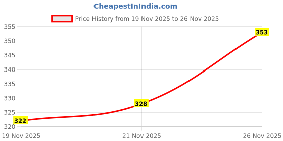 flipkart.com vask Comfortable Premium Stylish Unique Trendy Popular KUS2014_BLACK for Men Sneakers For Men vask Price History Graph from 19 Nov 2025 to 26 Nov 2025