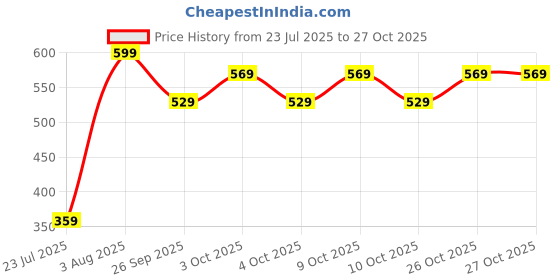 flipkart.com new meera manufacturing Comfortable Quilted Mattress | Colorful Animal Designs new meera manufacturing Price History Graph from 23 Jul 2025 to 27 Oct 2025