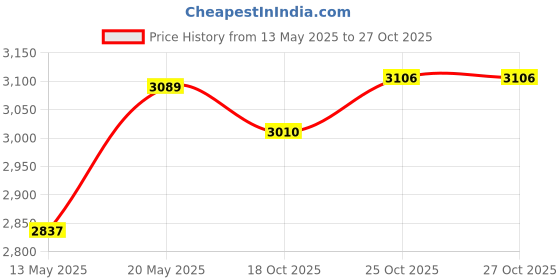 flipkart.com medallion Comfortable Revolving Adjustable Height Office Executive Chair Nylon Office Arm Chair medallion Price History Graph from 13 May 2025 to 27 Oct 2025